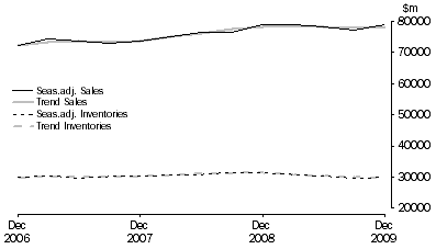 Graph: Retail Trade