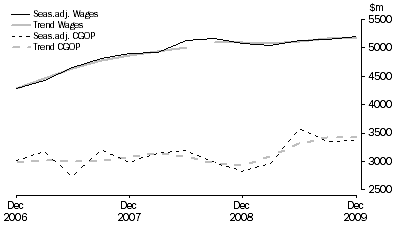 Graph: Transport, Postal and Warehousing
