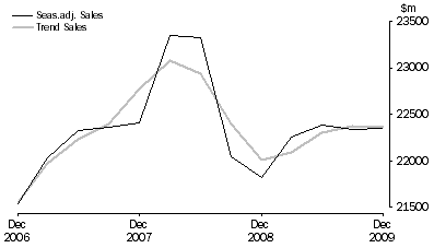 Graph: Transport, Postal and Warehousing