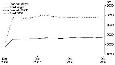 Graph: Information Media and Telecommunications