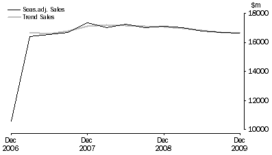 Graph: Information Media and Telecommunications