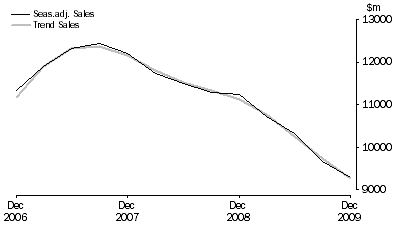 Graph: Financial and Insurance Services