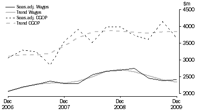 Graph: Rental, Hiring and Real Estate Services