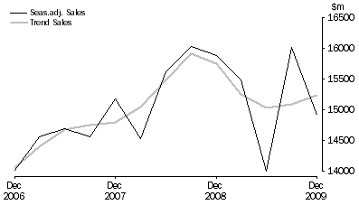 Graph: Rental, Hiring and Real Estate Services