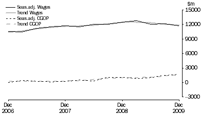 Graph: Professional, Scientific and Technical Services