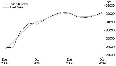 Graph: Professional, Scientific and Technical Services