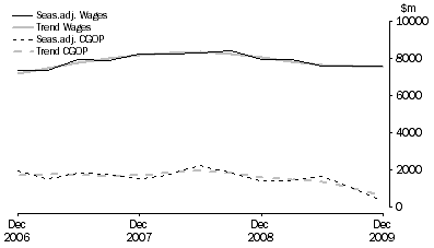 Graph: Financial and Insurance Services
