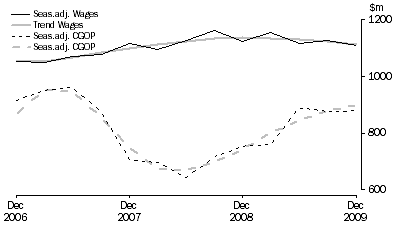 Graph: Arts and Recreation Services