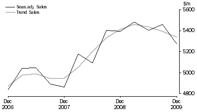 Graph: Arts and Recreation Services