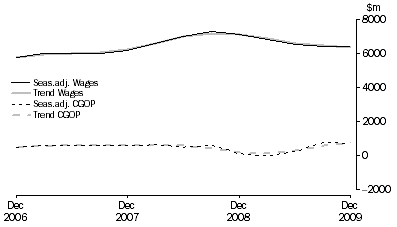 Graph: Administrative and Support Services