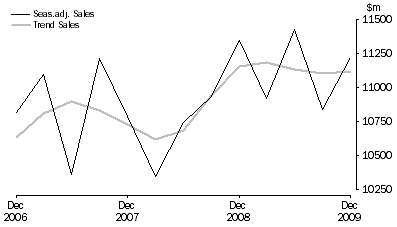 Graph: Other Services