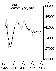 Graph: Dwelling units commenced