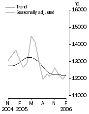 Graph: Number of dwelling units approved