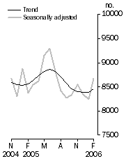 Graph: Private sector houses approved