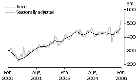 Graph: Alterations and additions to residential buildings