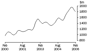 Graph: Trend value of non-residential building approved