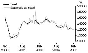 Graph: Total dwelling units approved