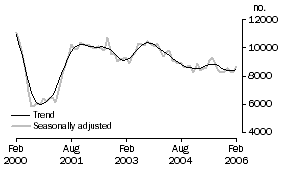 Graph: Private sector houses approved