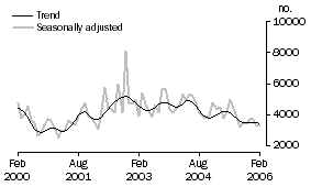 Graph: Private sector other dwellings approved