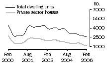 Graph: Dwelling units approved - NSW