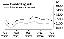 Graph: Dwelling units approved - Qld