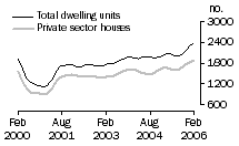 Graph: Dwelling units approved - WA