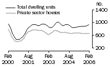 Graph: Dwelling units approved - SA