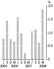Graph: Final Stage, Quarterly % change