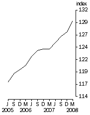 Graph: Final Stage, Base 1998-99 = 100.0