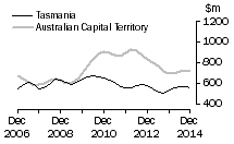 Graph: Tasmania and Australian Capital Territory