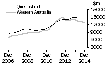 Graph: Queensland and Western Australia