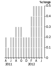 Graph: Monthly Turnover, Current Prices, Trend Estimate