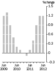 Graph: Quarterly Turnover in volume terms, Trend Estimate