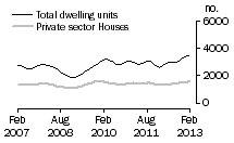 Graph: Dwelling units approved - NSW