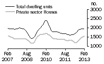 Graph: Dwelling units approved - WA