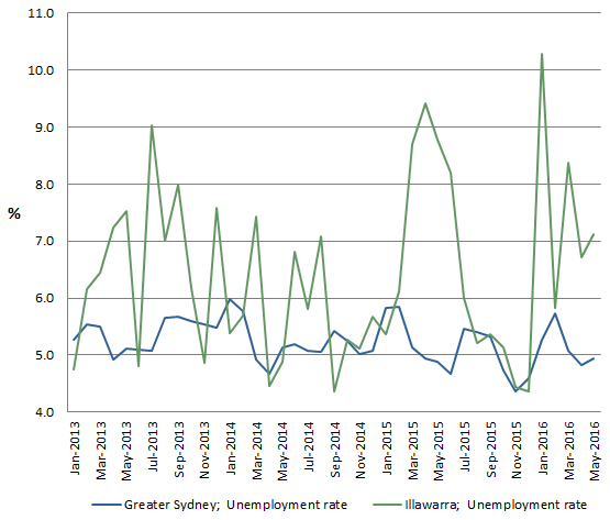 GRAPH 2. Original Series, Unemployment Rates of Greater Sydney and Illawarra