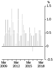 Graph: All Groups CPI, Quarterly change