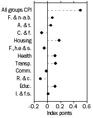 Graph: Contribution to quarterly change