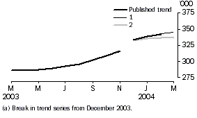 Graph - Resident Departures, Trend Revisions