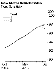 Graph: New Motor Vehicle Sales - Trend Sensitivity