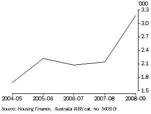 Graph: FIRST HOME BUYERS, Tasmania, Number of dwellings financed