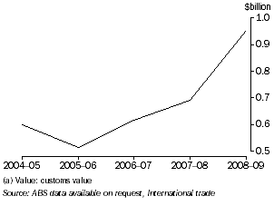 Graph: VALUE OF MERCHANDISE IMPORTS, Tasmania
