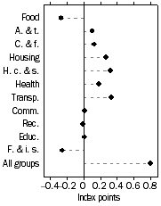 Graph: Contribution to quarterly change, June quarter 2009—June Quarter 2009