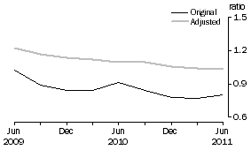 Graph: Private non–financial debt to Equity ratio, June 1995 Base