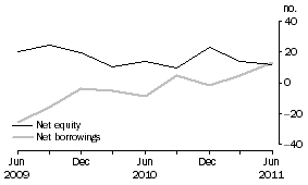 Graph: OTHER PRIVATE NON-FINANCIAL CORPORATIONS, Net issue of equity and borrowing