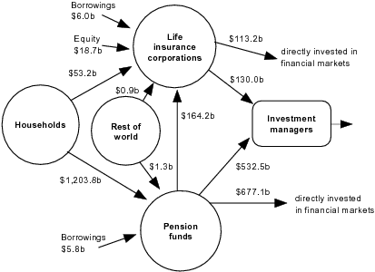 Diagram: Financial claims between households, pension funds, life insurance corporations, rest of world and investment managers at end of quarter
