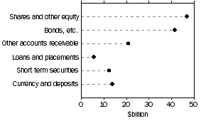 Graph: Assets of non-life insurance corps.