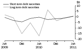 Graph: NET ISSUE OF DEBT SECURITIES, Securitisers