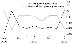 Graph: CHANGE IN FINANCIAL POSITION, General government