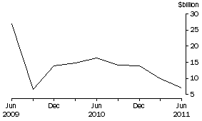 Graph: Net Issue of debt securities, National general government